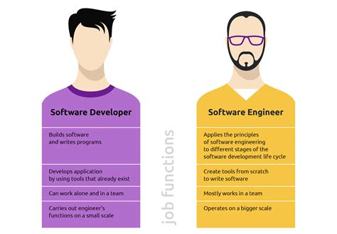 Image result for Software Engineer vs Software Developer
