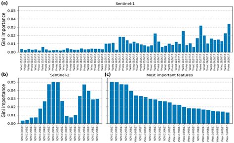 Synergistic Use of Radar Sentinel-1 and Optical Sentinel-2 Imagery for ...