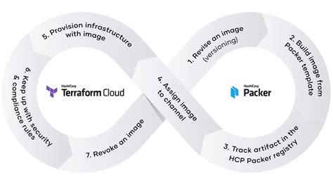 Image result for HCP Packer Cloud Tutorial