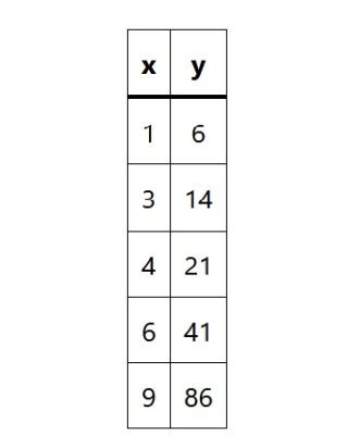 Image result for Types of Function Tables