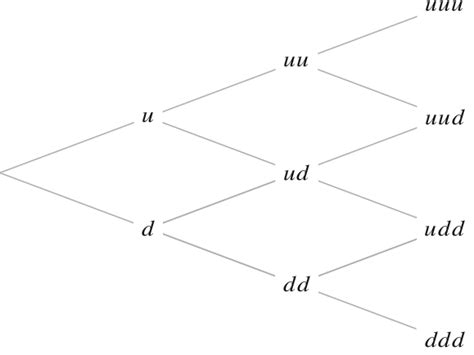 Image result for Binomial Model Delta
