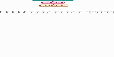 jan 1, 7201 - (re)Discovery of the Techno-Oligarchs (Timeline)