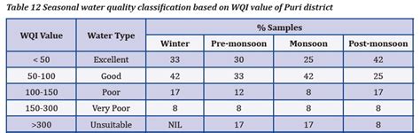 Indian Institute Of Water Management