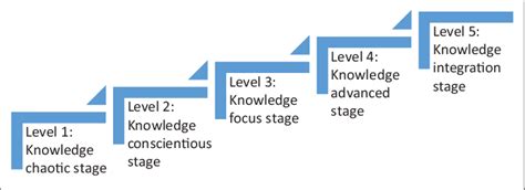 Knowledge Management Maturity Model 的图像结果