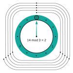 Image result for What Is Modular Arithmetic Clock Example