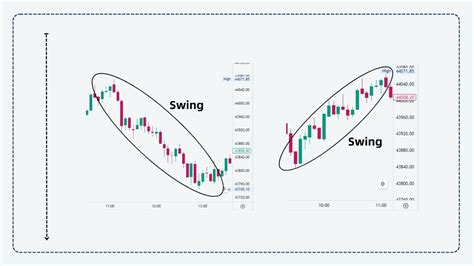 Chart में Swing क्या होता है? Chart में Swing कैसे बनता है?