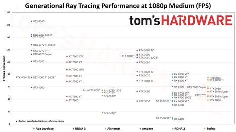 Image result for GPU Benchmark List