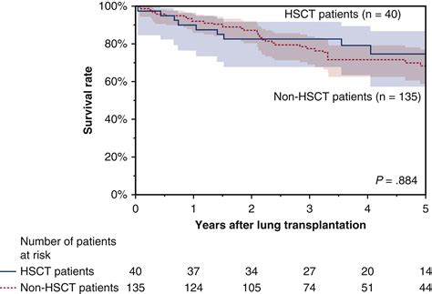 Expanded indications for lung transplantation for pulmonary ...