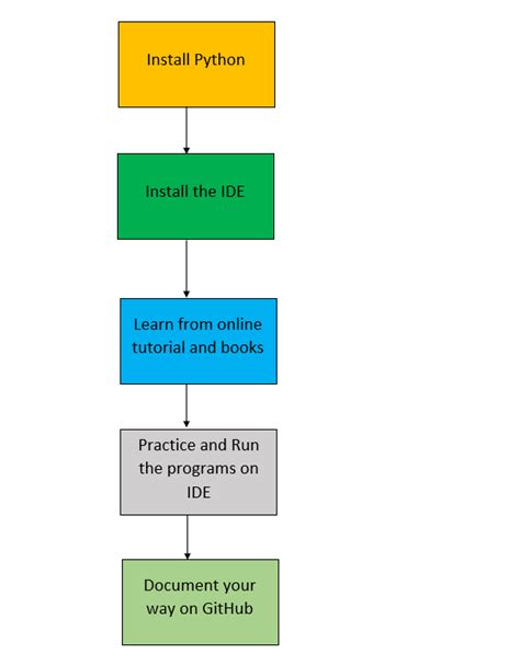 How to Start Coding in Pyhton 的图像结果