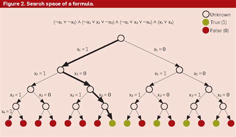 Image result for Boolean satisfiability problem SAT Solvers