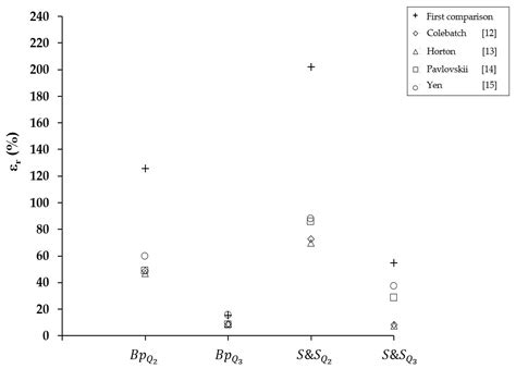 Evaluation of Flow Resistance Models Based on Field Experiments in a ...
