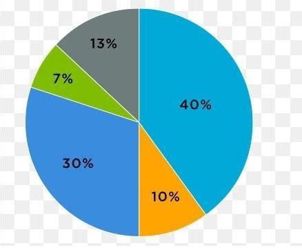 What is the pie chart? - Brainly.in