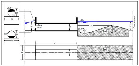 Study of Scour Characteristics Downstream of Partially-Blocked Circular ...