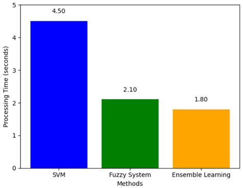 Image result for Process Time Analysis