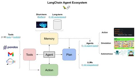 Image result for Langchain Postgres Vector Store Architecture