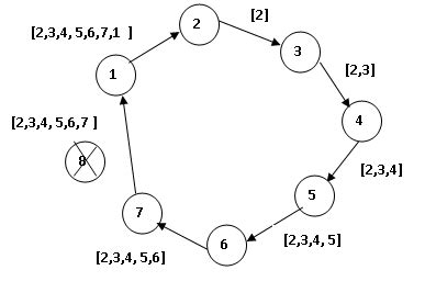 Image result for Election Algorithm in Distributed System