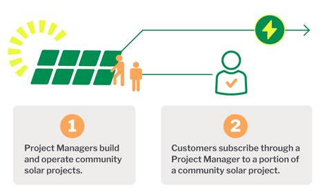 Image result for Verde Community Solar Program