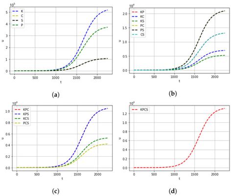 Mathematical Model of Pancreatic Cancer Cell Dynamics Considering the ...