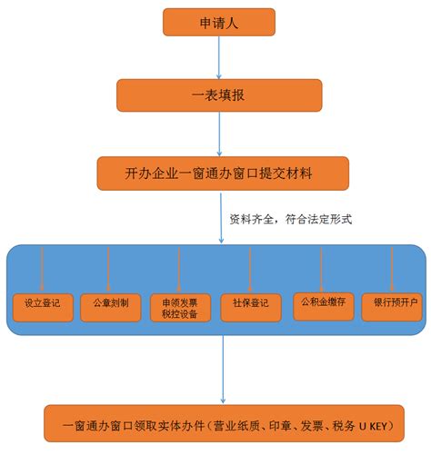 湛江市开办企业“一窗通办”业务办理指引