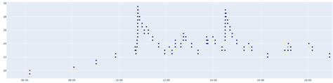 Image result for Using Plotly