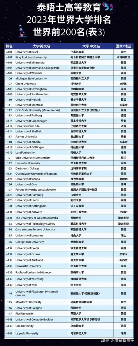 世界大学学术排名500强公布 中国无校进百强_新浪地产网