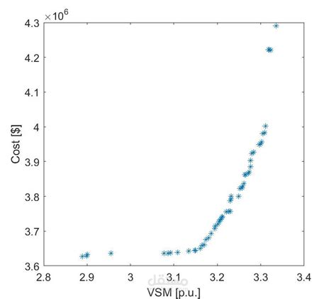 MATLAB Coding for Multi Objective Genetic Algorithm 的图像结果