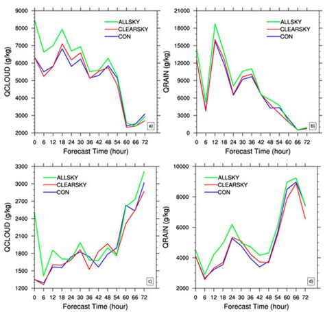 Comparison of Assimilating All-Sky and Clear-Sky Satellite Radiance for ...