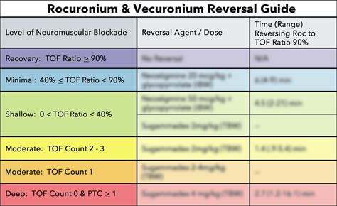 How to Implement the ASA Practice Guidelines for Neuromuscular Blockade