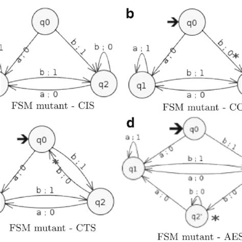 Image result for FSM Example