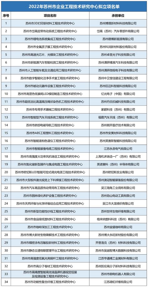 2022年江苏省第一批高新技术企业备案公示 园区69家企业入选 - 苏州工业园区管理委员会