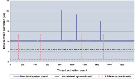 Thread Process Context Switch 的图像结果