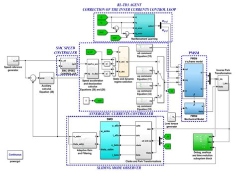 Improvement of PMSM Sensorless Control Based on Synergetic and Sliding ...