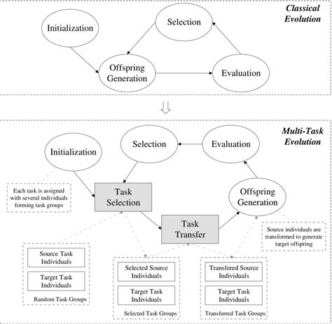 Image result for Multitask Optimization Applications