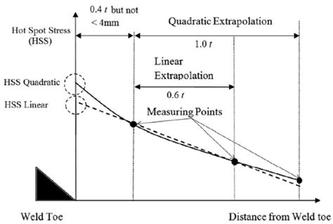 Extrapolation Methods 的图像结果