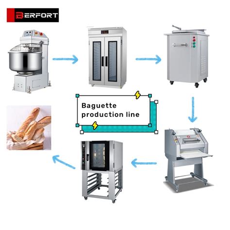 Bakery Machine 的图像结果