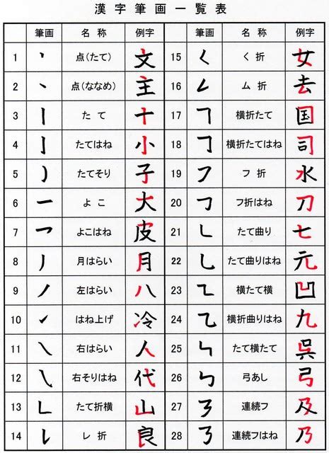 日本漢字の筆画一覧表の提案・石沢誠司 - 漢字の音符