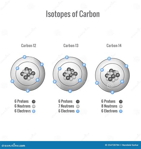 Isotopes of Carbon 3D Vector Illustration Stock Vector - Illustration of electron, chemical ...