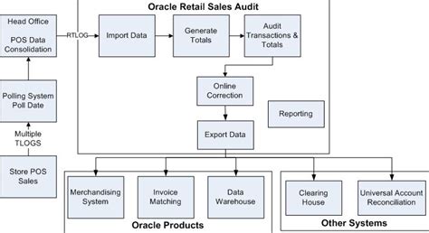 Oracle Retail Sales Audit