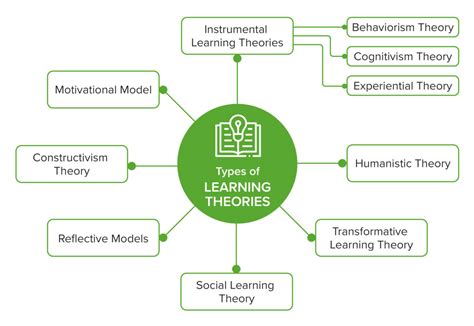 Image result for Learning Style Theories