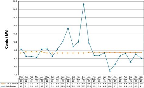 Image result for Price Graphs
