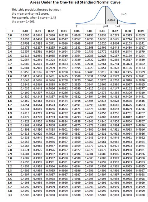Normal Probability Distribution Table 的图像结果