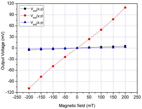 Manufacturing and Characterization of Three-Axis Magnetic Sensors Using ...