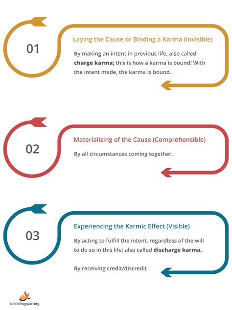 Image result for Karma Example