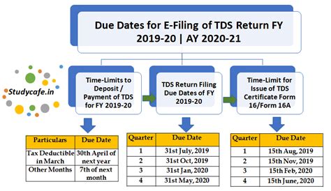 Interest for Failure to Collect/Deduct & Delayed Payment of TDS/TCS