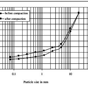 Image result for Gradation Graph