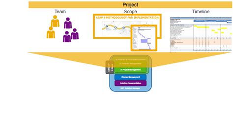 Image result for PPM Resource Management SAP