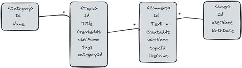 Image result for DynamoDB Table Example