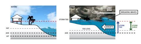 Image result for Cyclone Class 5