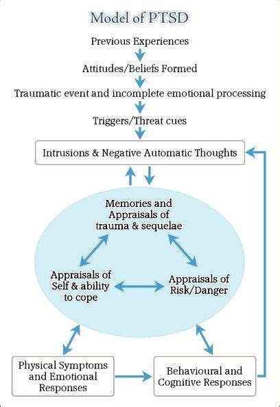 best counseling theory for ptsd