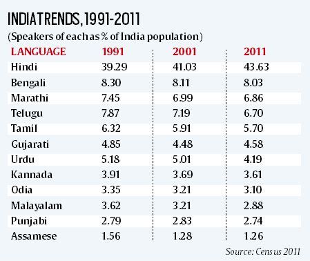 Language India Chart 的图像结果